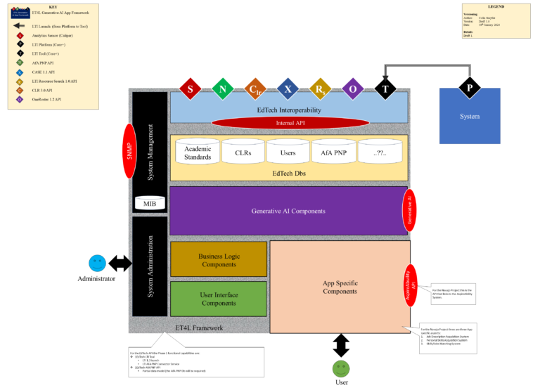 Projects: Interoperability Framework – EdTech for Learning