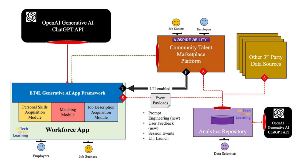 flow diagram showing AI related API helping enable the exchange of workforce related analytics data between external job platforms and users (including employers and job seekers)